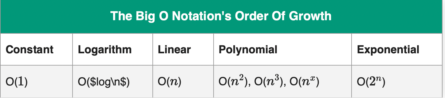 All You Need to Know About Big O Notation [Python Examples]