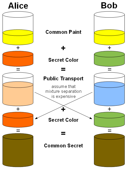 How to Share a Secret (Diffie-Hellman-Merkle)