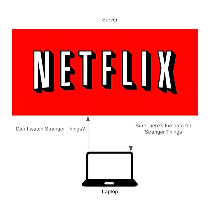 Two objects, a laptop and a server. The laptop is asking Netflix to watch &quot;Stranger Thing. Netflix replies with &quot;yes, here is Stranger Things