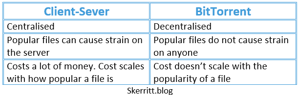 Two columns on this table. First column says "Client-server downloading". Second column says "BitTorrent". THE CLIENT-server downloading says "centraliesd", "popular files can cause strain", "costs a lot of money". Bittorrent says "decentralised, popular  files do not cause strain, ,cost does not scale with the popularity of a file