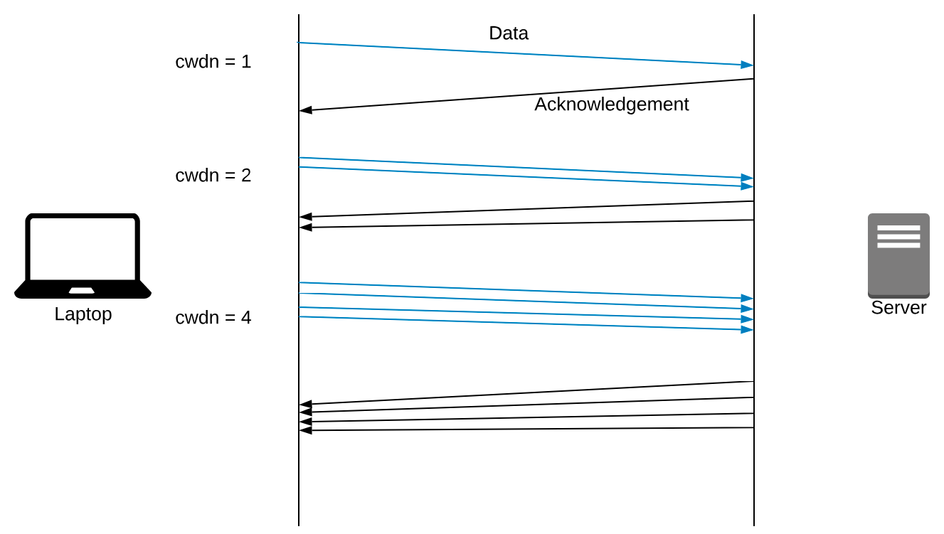 图片显示了一台服务器和一台笔记本电脑。笔记本电脑发送 1 个请求，服务器响应。拥塞窗口（cwdn）增加到 2。笔记本电脑发送 2 个请求，获得 2 个响应。拥塞窗口增加到 4。笔记本电脑发送 4 个请求，获得 4 个响应。
