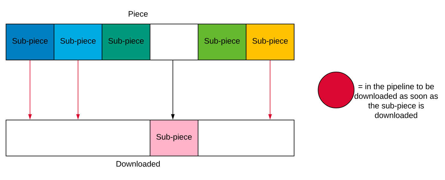 Image showing one overall piece with multiple sub-pieces inside of it. The program has downloaded 1 sub-piece. There are 5 sub-pieces left to download and 1 ha already been downloaded for a total of 6 sub-pieces. 3 of the sub-pieces have a red arrow to indicate they are pipelined to be downloading next.