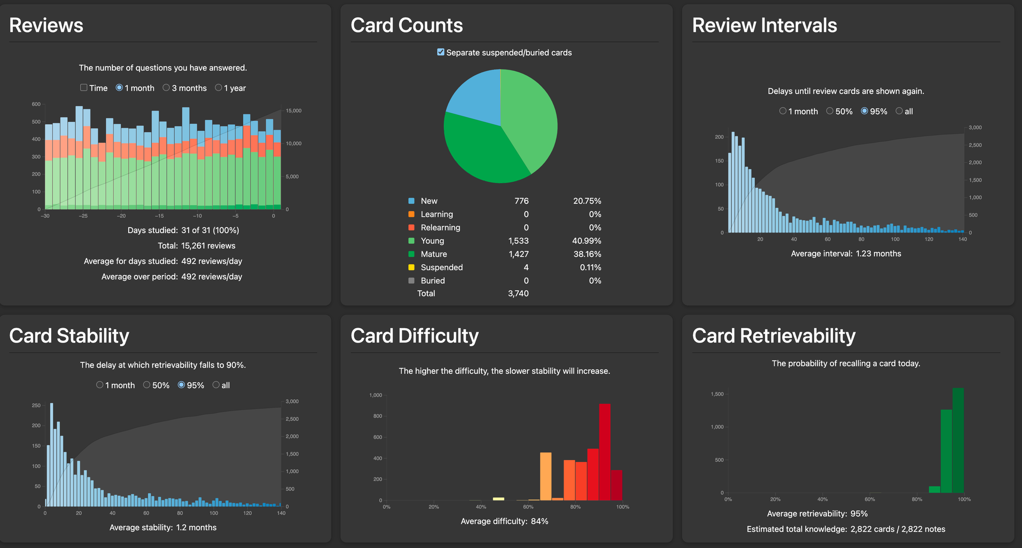 Difficulty Hell in Anki