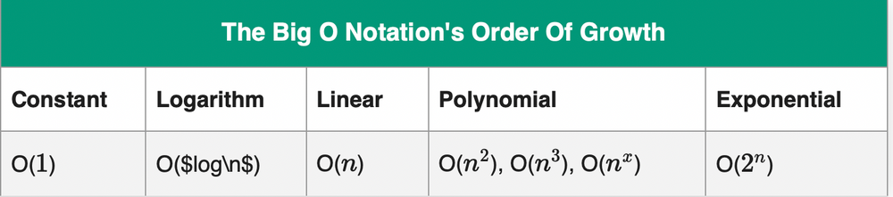 All You Need to Know About Big O Notation [Python Examples]