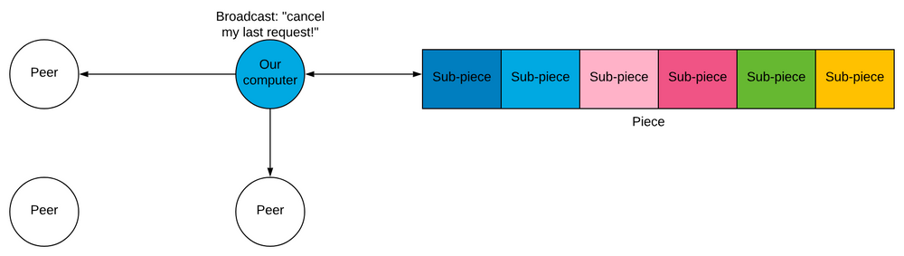 How Does BitTorrent Work? A Plain English Guide