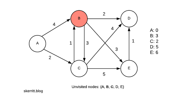 Greedy Algorithms In Python