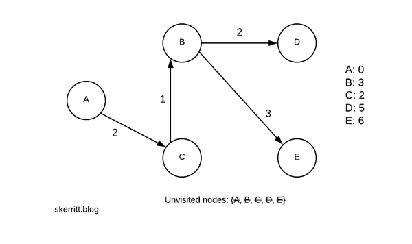 Greedy Algorithms In Python