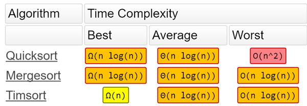 Timsort — the fastest sorting algorithm you’ve never heard of