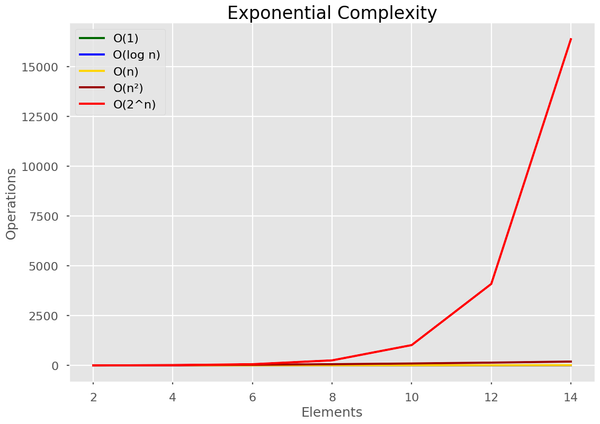 All You Need to Know About Big O Notation [Python Examples]