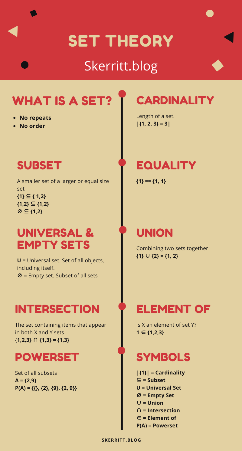Set Theory for Programmers