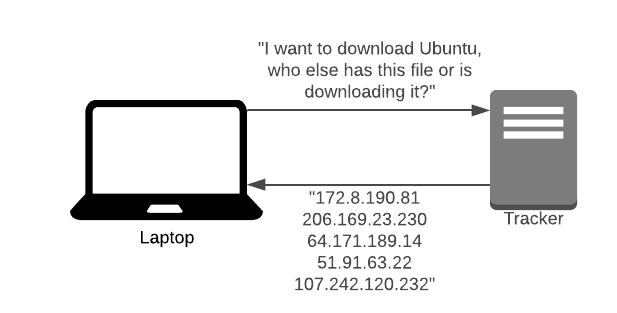 Ordinateur portable demandant au tracker qui d'autre télécharge le fichier Ubuntu. Réponses du tracker avec IP Ddress